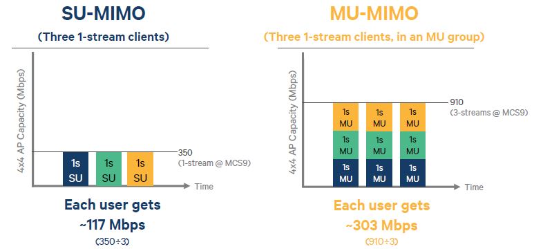 Single User vs. Multi User MIMO Throughput