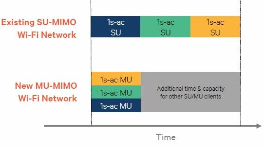 MU-MIMO frees airtime for legacy devices