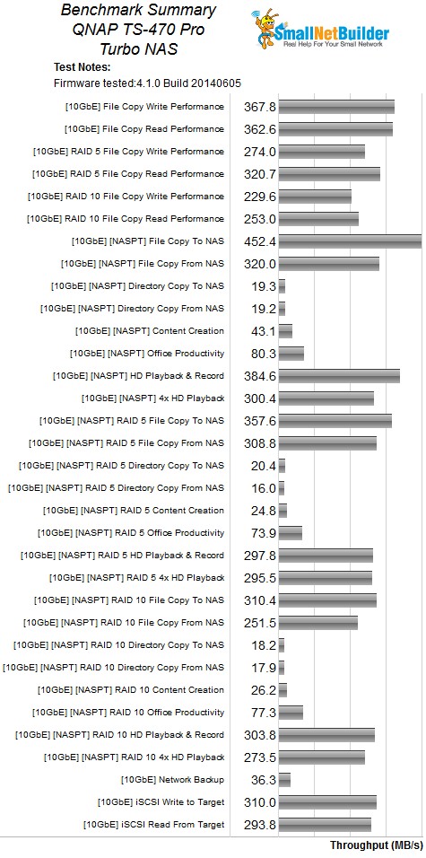 QNAP TS-470 Pro Benchmark Summary - 10 Gbps LAN