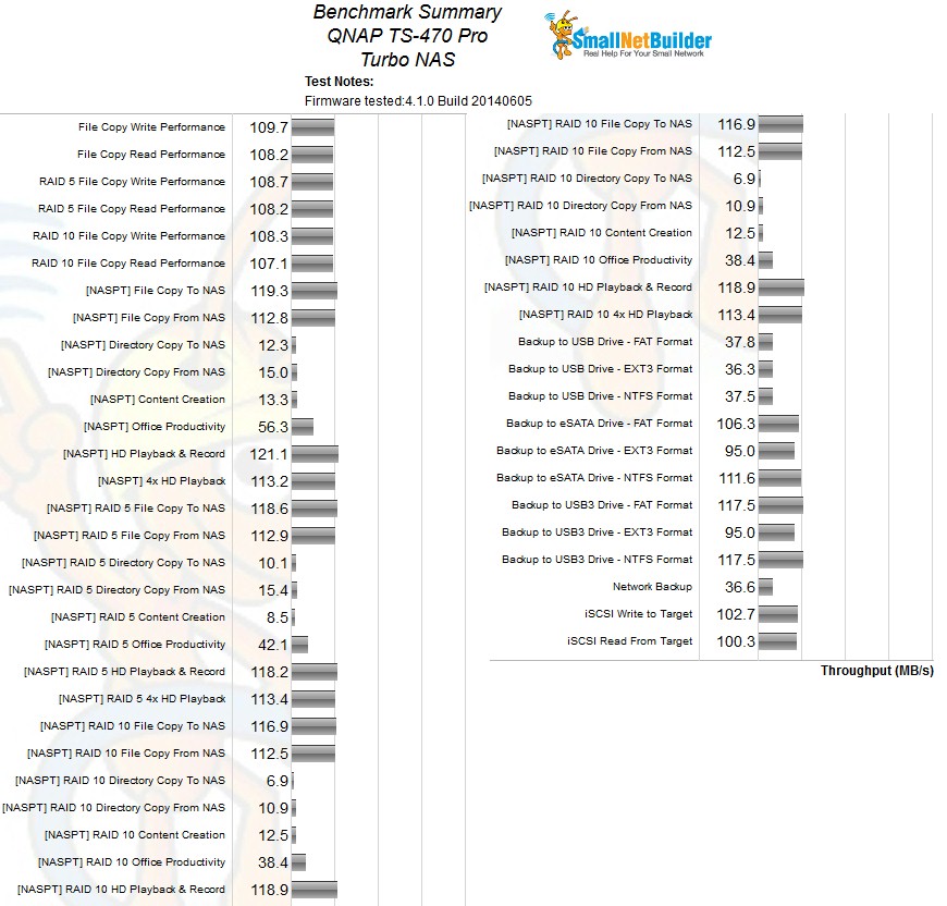 QNAP TS-470 Pro Benchmark Summary - 1 Gbps LAN