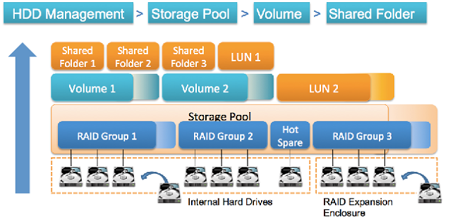 QNAP Flexible Volume Management Architecture