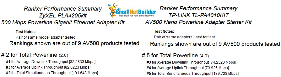 TP-LINK TL-PA4010 Ranker Performance Summary Comparison