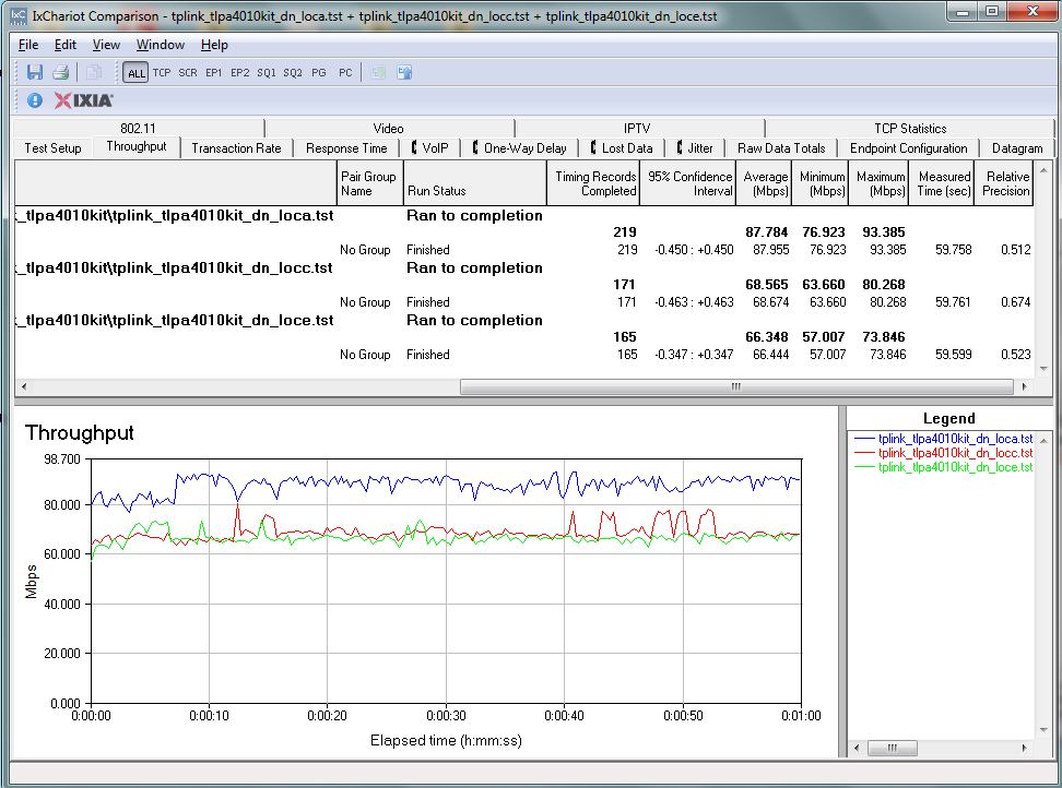 IxChariot downlink summary - TP-LINK TL-PA6010 pair