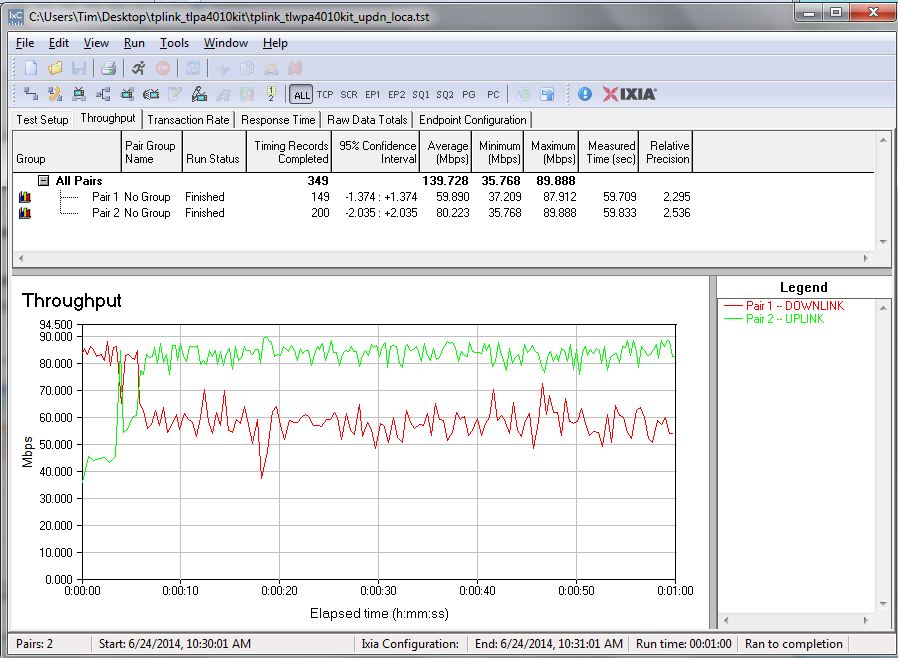 IxChariot up / downlink summary - TP-LINK TL-PA4010 pair