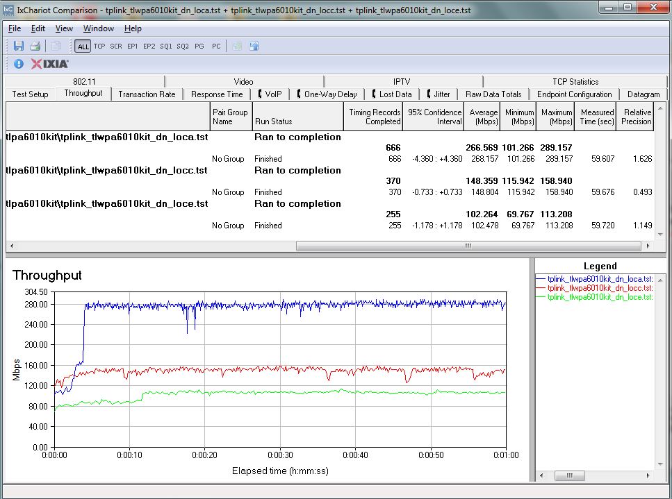 IxChariot downlink summary - TP-LINK TL-PA6010 pair