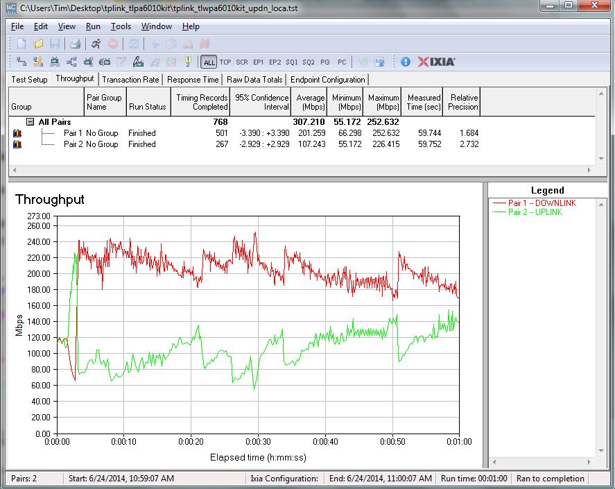 IxChariot up / downlink summary - TP-LINK TL-PA6010 pair