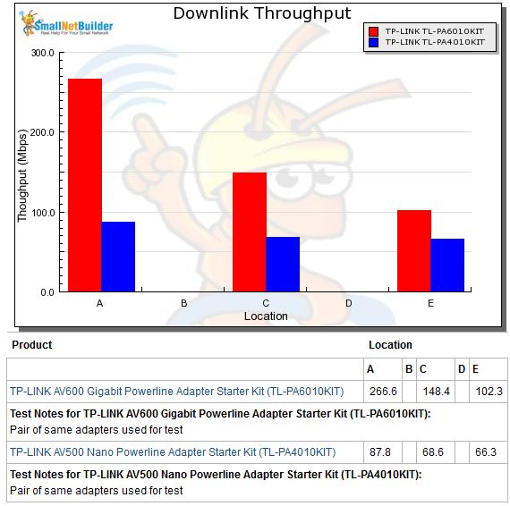 Downlink throughput comparison