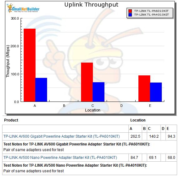 Downlink throughput comparison