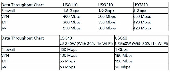 ZyXEL USG series UTM throughput