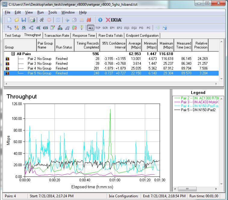 Throughput - SmartConnect Off
