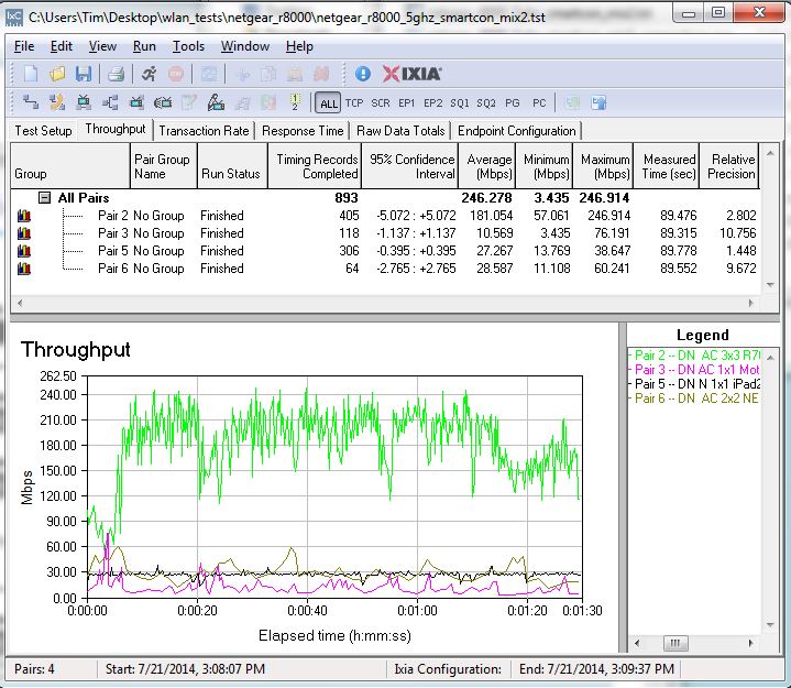 Throughput second mix - SmartConnect On