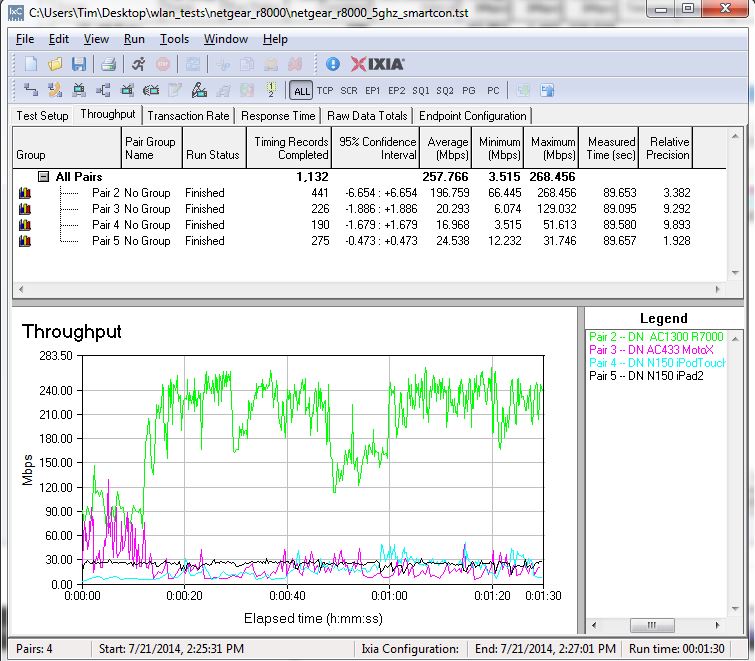 Throughput - SmartConnect On<