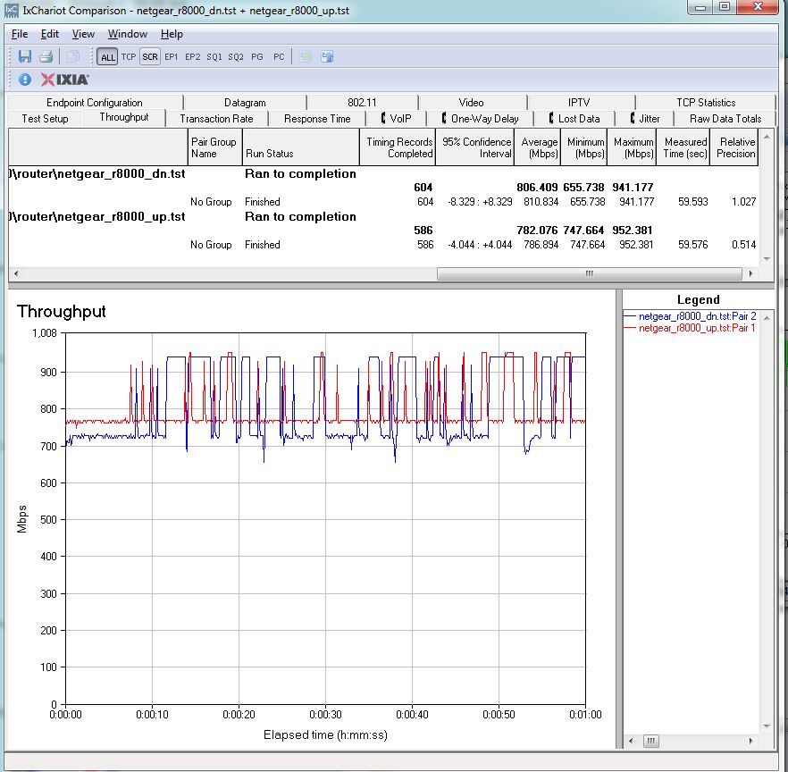 NETGEAR R8000 routing throughput unidirectional summary