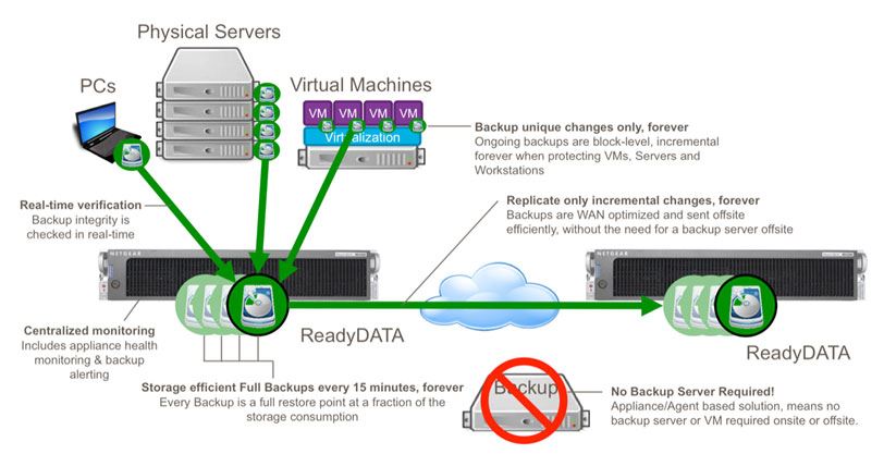 NETGEAR ReadyRECOVER