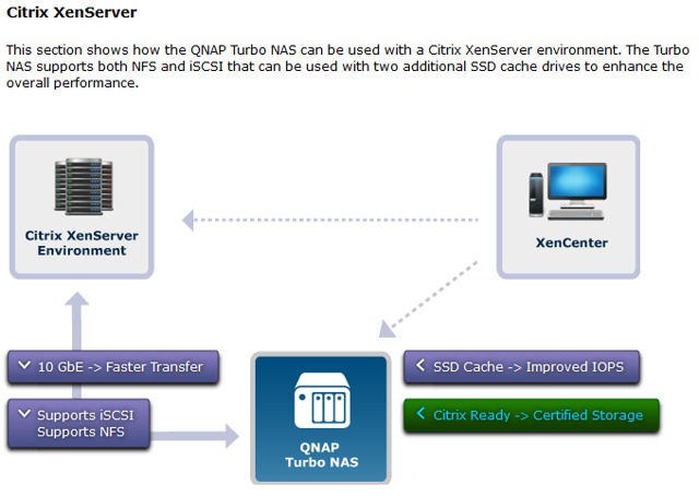 Block diagram of how QNAP Turbo NAS integrates into Citrix XenServer