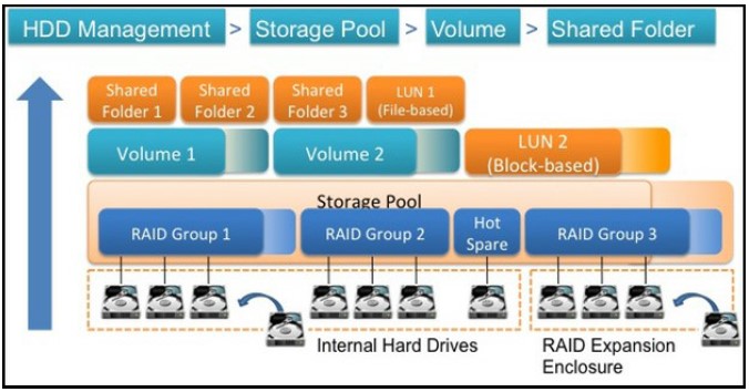 QNAP QTS 4.1 Flexible Volume Architecture