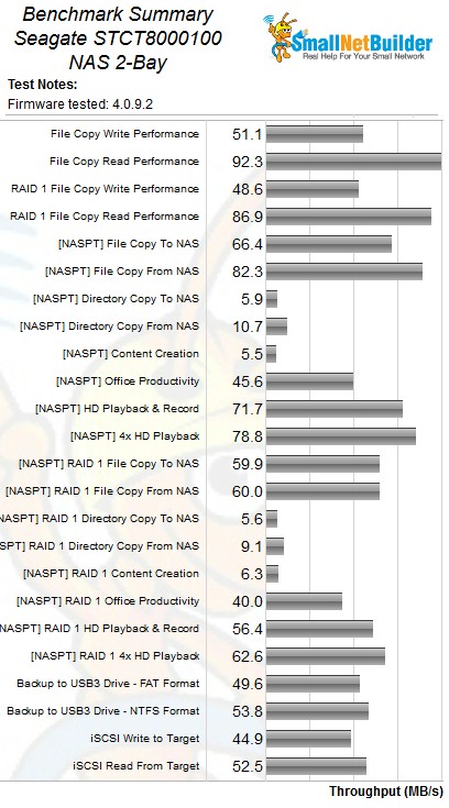 Seagate NAS-4 Benchmark Summary