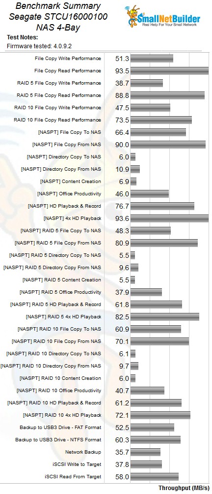 Seagate NAS-4 Benchmark Summary