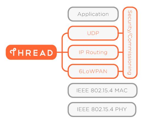 Thread architecture