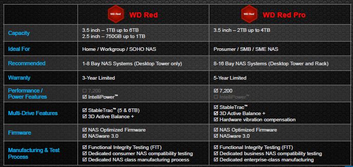 WD Red and Red Pro comparison