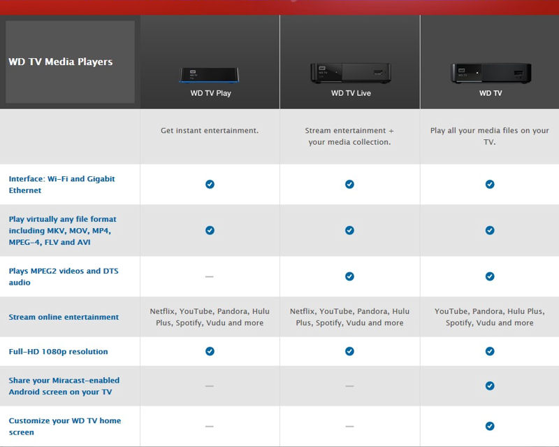 Western Digital Media Product Line Comparison