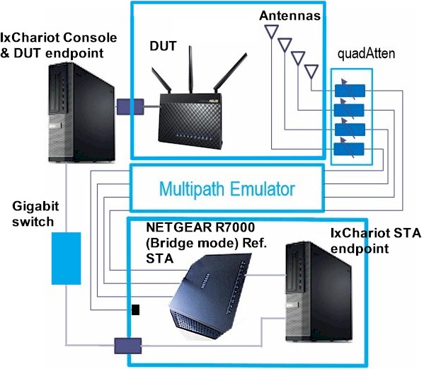 New SmallNetBuilder Wireless Testbed