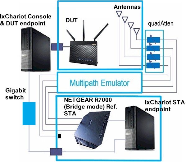 octoBox based WLAN Testbed block diagram