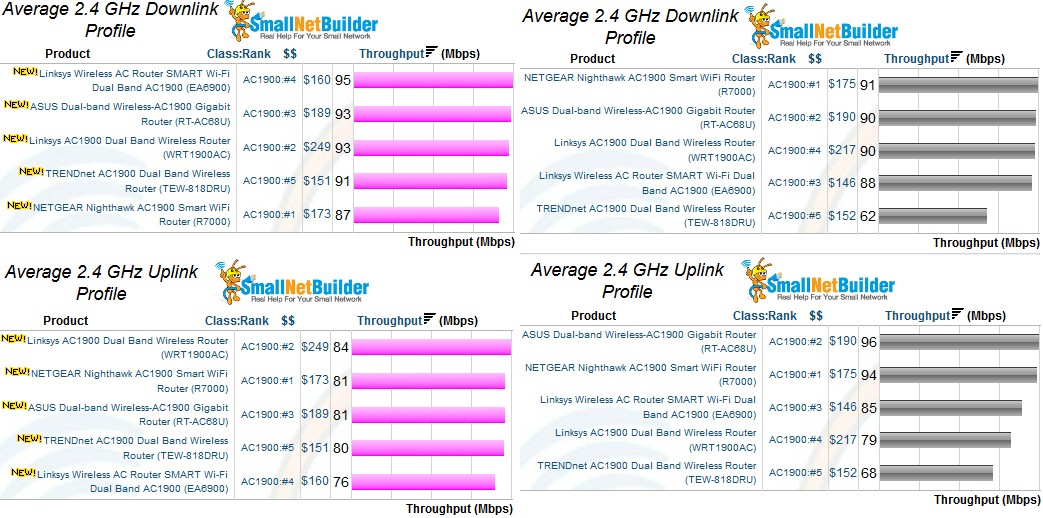 2.4 GHz Average Throughput - original and retest