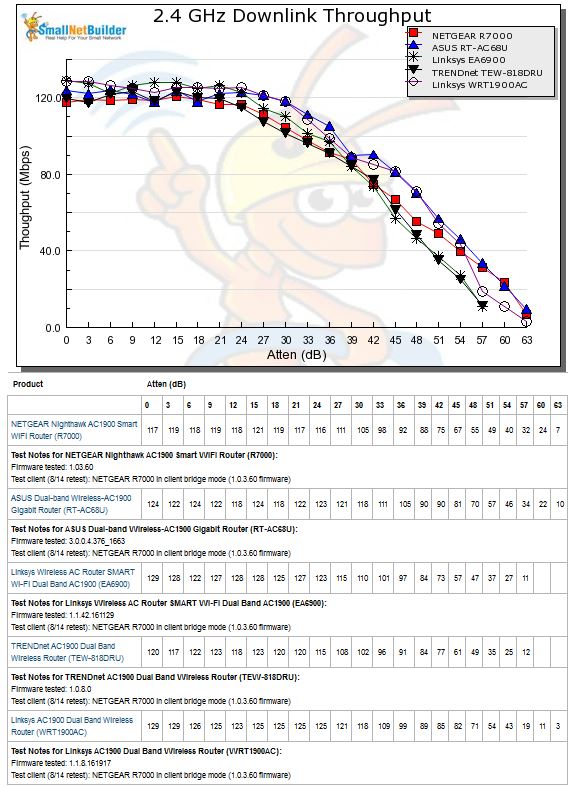 Throughput vs. Attenuation - 2.4 GHz downlink