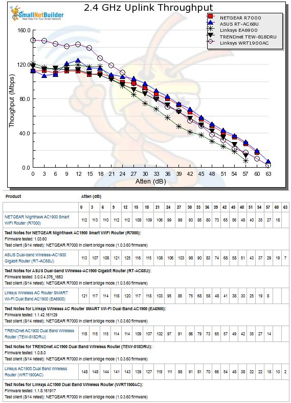 Throughput vs. Attenuation - 2.4 GHz uplink