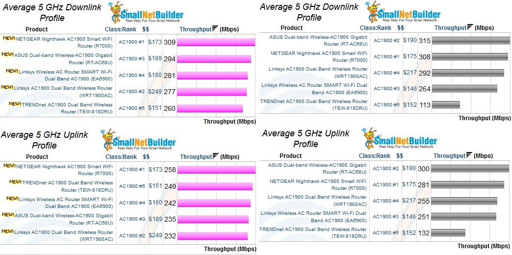 5 GHz Average Throughput - original and retest