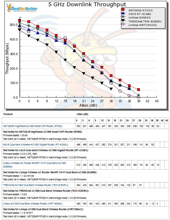 Throughput vs. Attenuation - 5 GHz downlink