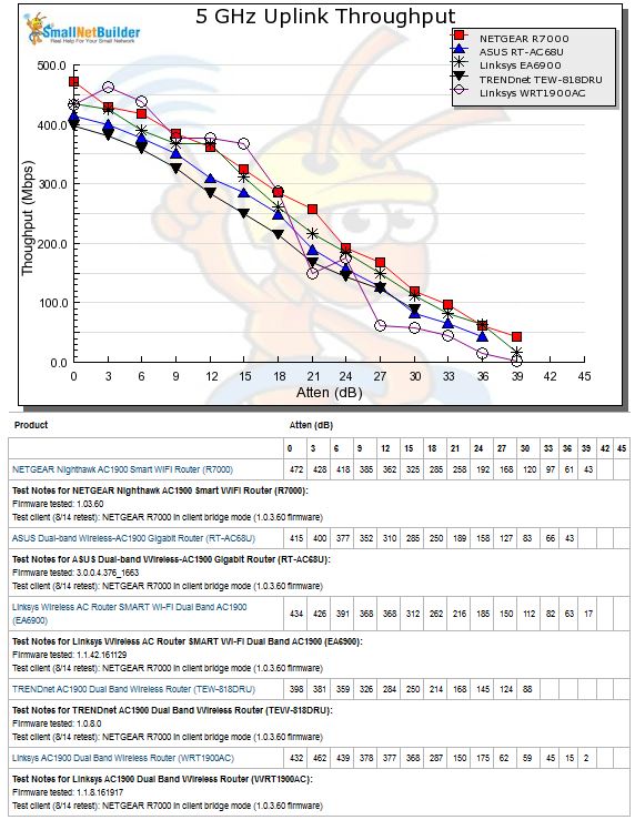 Throughput vs. Attenuation - 5 GHz uplink