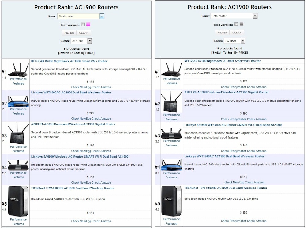 AC1900 Total Router Ranking - New & Old