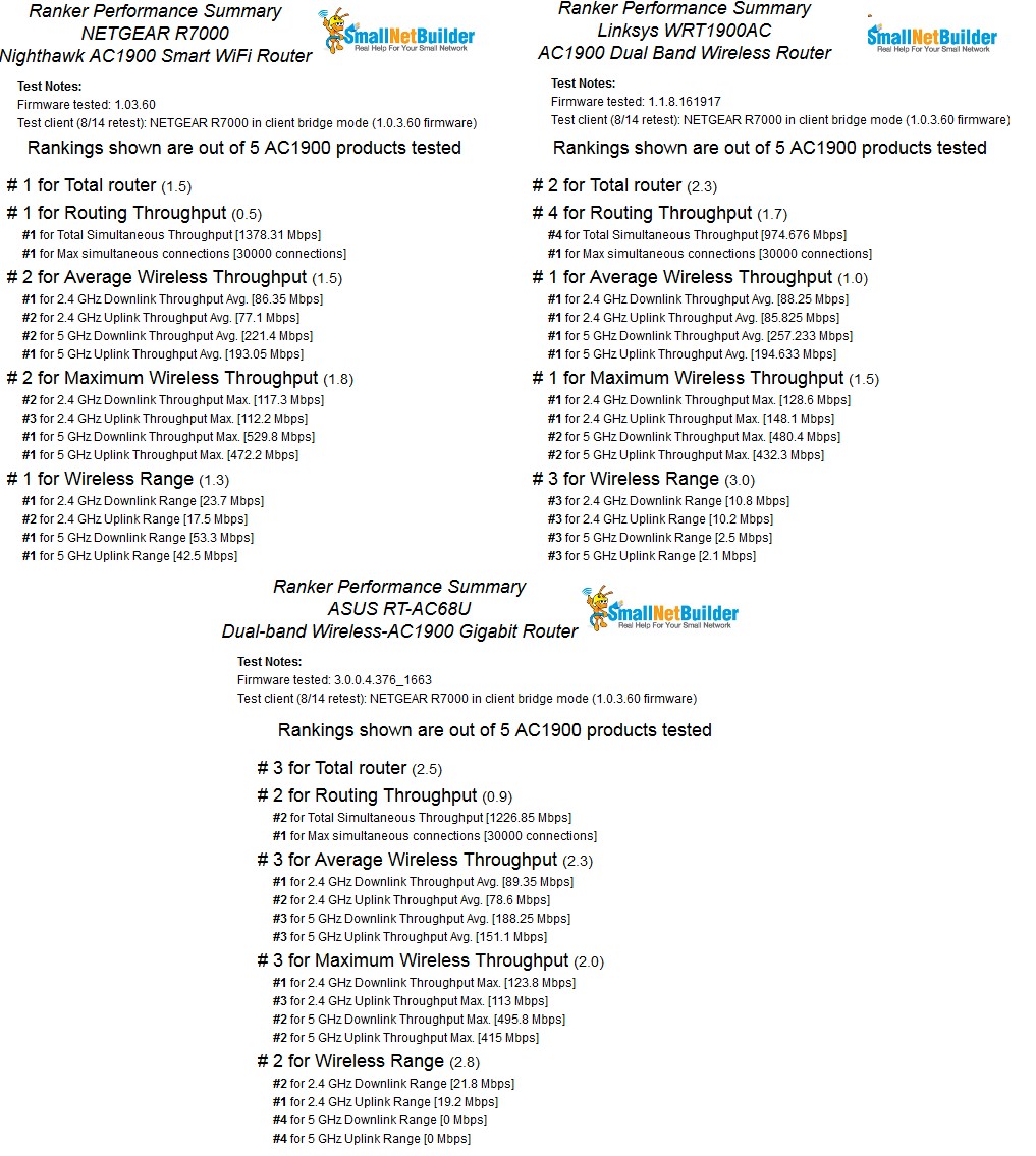 AC1900 Router Performance Summary Detail - Top 3 routers