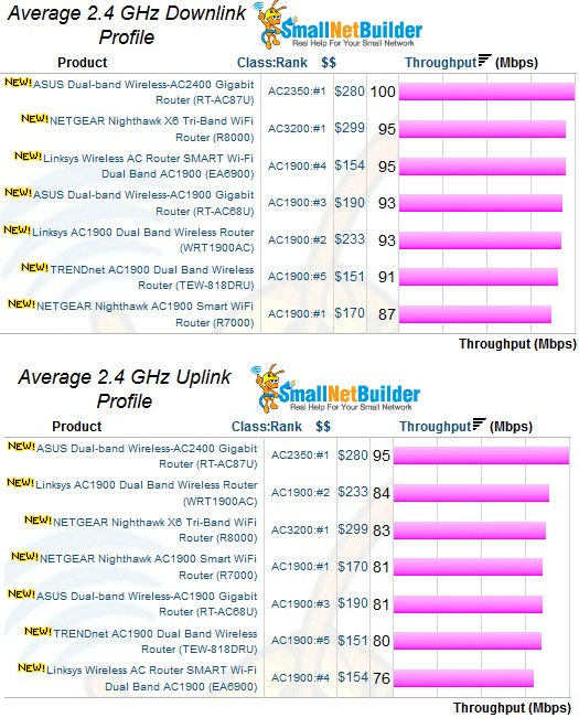 2.4 GHz average throughput comparison