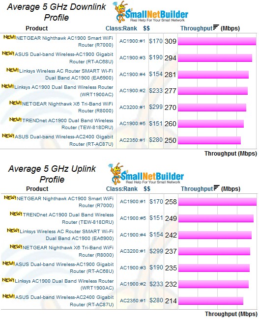 2.4 GHz average throughput comparison