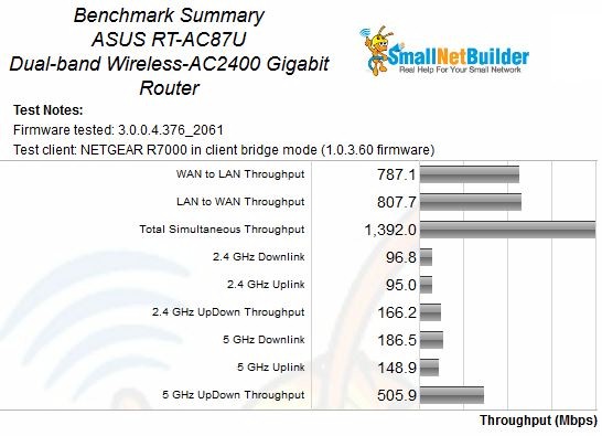 ASUS RT-AC87 Benchmark Summary