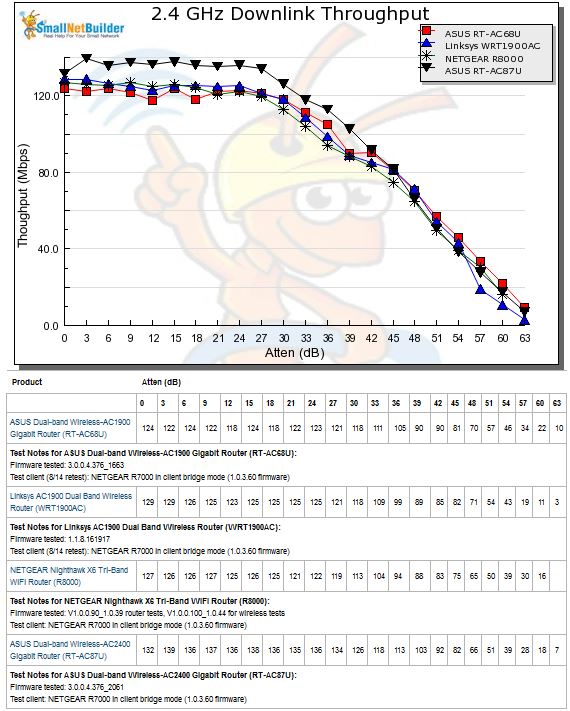 2.4 GHz Downlink Throughput vs. Attenuation