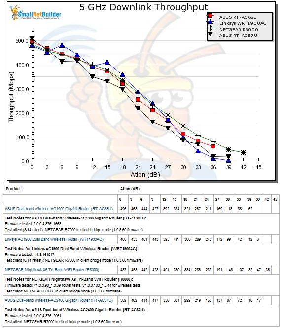 2.4 GHz Downlink Throughput vs. Attenuation