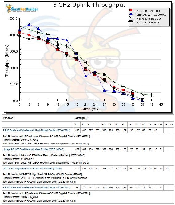 2.4 GHz Downlink Throughput vs. Attenuation