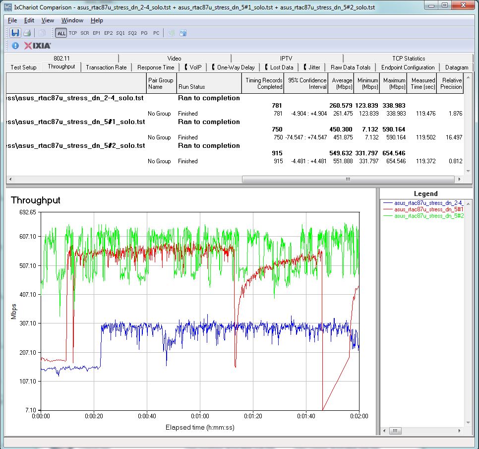 ASUS RT-AC87 Wireless Stress Test - Individual run composite