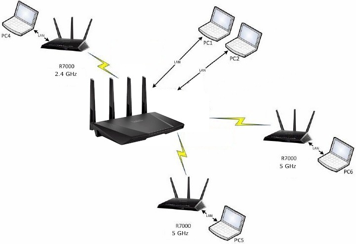 ASUS RT-AC87 Stress Test Setup