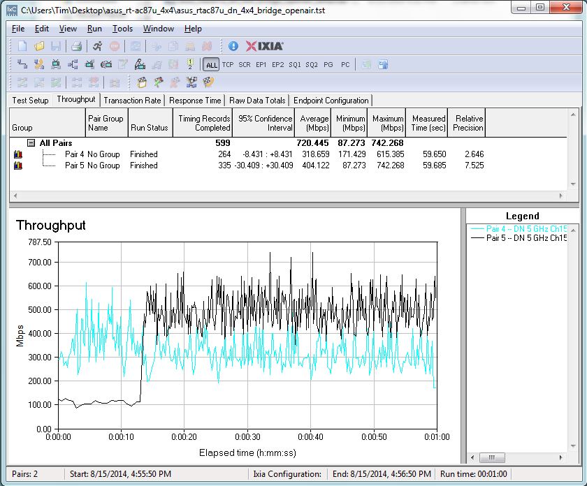 ASUS RT-AC87U four stream downlink throughput