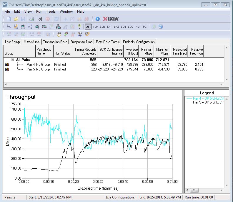 ASUS RT-AC87U four stream uplink throughput