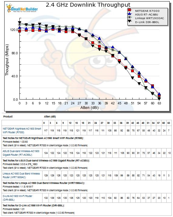 2.4 GHz Downlink Throughput vs. Attenuation