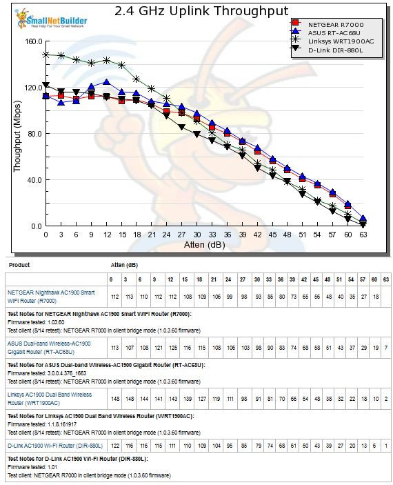 2.4 GHz Uplink Throughput vs. Attenuation