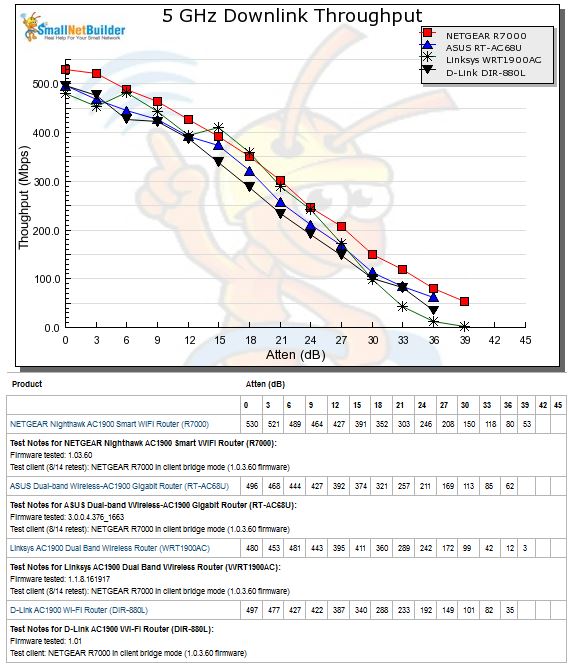 5 GHz Downlink Throughput vs. Attenuation