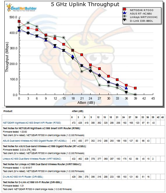 5 GHz Uplink Throughput vs. Attenuation