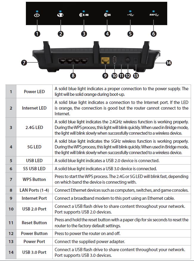 D-Link DIR-880L front and rear panel callouts